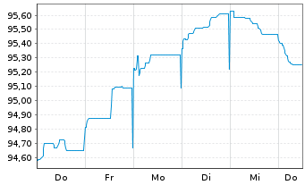 Chart Morgan Stanley EO-FLR Med.-T. Nts 2022(22/32) - 1 semaine