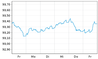 Chart Siemens Finan.maatschappij NV EO-MTN. 2022(29/30) - 1 Woche