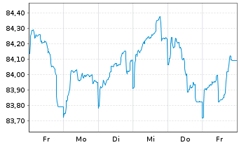 Chart Siemens Finan.maatschappij NV EO-MTN. 2022(34/35) - 1 Woche