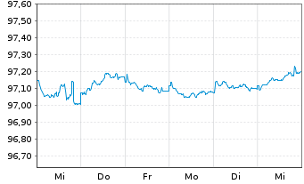 Chart Novo Nordisk Finance [NL] B.V. EO-MTN. 2022(22/27) - 1 semaine