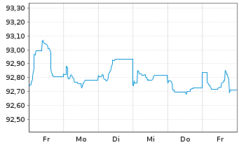 Chart JPMorgan Chase & Co. EO-FLR Med.-T.Nts 2022(22/30) - 1 Week