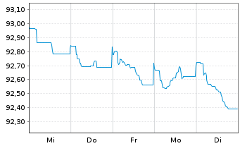 Chart JPMorgan Chase & Co. EO-FLR Med.-T.Nts 2022(22/30) - 1 semaine