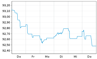 Chart JPMorgan Chase & Co. EO-FLR Med.-T.Nts 2022(22/30) - 1 Week
