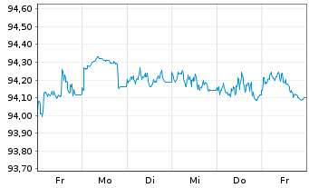 Chart Nestlé Finance Intl Ltd. EO-Med.T.Nts 2022(27/27) - 1 Week