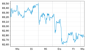 Chart Nestlé Finance Intl Ltd. EO-Med.T.Nts 2022(34/35) - 1 Week