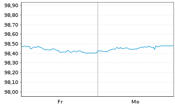 Chart Caixabank S.A. LS-FLR Non-Pref. MTN 22(27/28) - 1 Woche