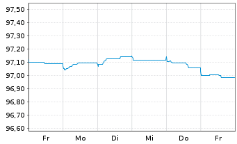 Chart Cellnex Finance Company S.A. EO-MTN. 2022(22/26) - 1 Week