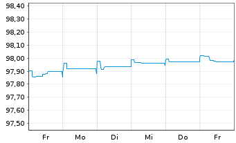 Chart Bank of Ireland Group PLC Med.-T.Nts 2022(25/26) - 1 semaine