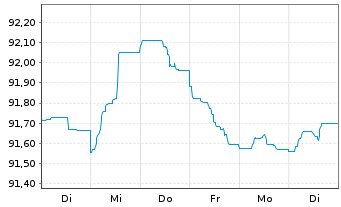 Chart Diageo Capital B.V. EO-Medium-Term Nts 2022(29/29) - 1 Week