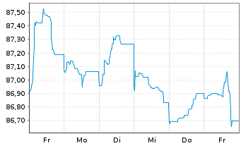 Chart Diageo Capital B.V. EO-Medium-Term Nts 2022(34/34) - 1 semaine