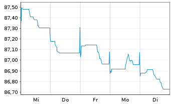Chart Diageo Capital B.V. EO-Medium-Term Nts 2022(34/34) - 1 Woche