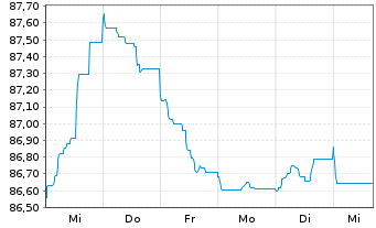 Chart Diageo Capital B.V. EO-Medium-Term Nts 2022(34/34) - 1 Week