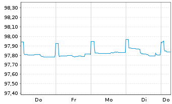 Chart Caixabank S.A. EO-FLR Non-Pref. MTN 22(25/26) - 1 semaine