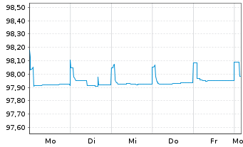 Chart Caixabank S.A. EO-FLR Non-Pref. MTN 22(25/26) - 1 semaine