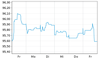 Chart BPP Europe Holdings S.A.R.L. EO-MTN. 2022(22/29) - 1 Week