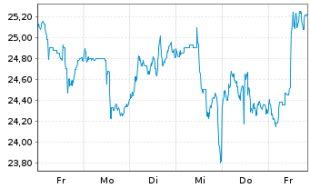 Chart Leverage Shares PLC ETP 17.05.72 3x Long Gold - 1 semaine