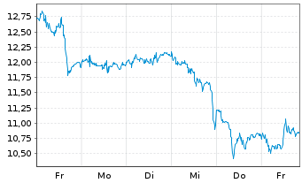 Chart Leverage Shares PLC ETP 17.05.72 3x Long Silver - 1 semaine