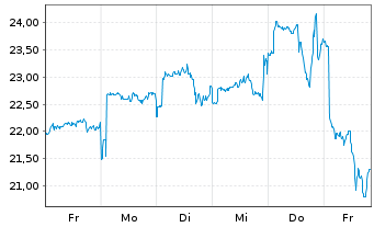 Chart Leverage Shares PLC ETP 17.05.72 3x Long US T.100 - 1 semaine