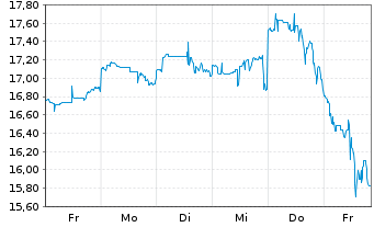 Chart Leverage Shares PLC ETP 17.05.72 3x Long US 500 - 1 semaine