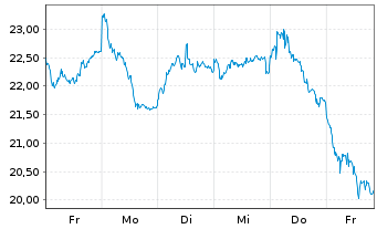 Chart Leverage Shares PLC ETP 17.05.72 3x Long Germany - 1 semaine