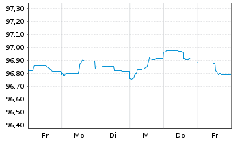 Chart De Volksbank N.V. EO-FLR Non-Pref.MTN 22(26/27) - 1 semaine