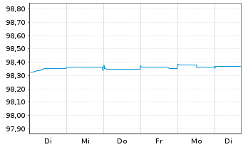 Chart LeasePlan Corporation N.V. EO-Med.-T. Nts 2022(25) - 1 Woche