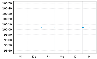Chart Coloplast Finance B.V. Med.-T.Nts 2022(24/24) - 1 Woche