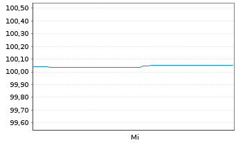 Chart Coloplast Finance B.V. Med.-T.Nts 2022(24/24) - 1 semaine