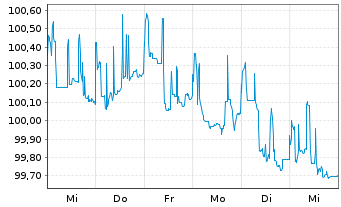 Chart RWE AG Medium Term Notes v.22(30/30) - 1 Week