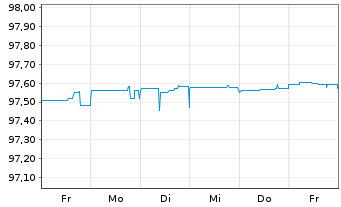 Chart Equitable Bank EO-Med.-Term Cov. Bds 2022(25) - 1 semaine