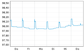 Chart DNB Bank ASA EO-FLR Preferred MTN 22(25/26) - 1 semaine
