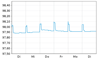 Chart DNB Bank ASA EO-FLR Preferred MTN 22(25/26) - 1 Week