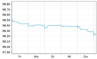 Chart HSBC Holdings PLC EO-FLR Med.-T. Nts 2022(22/27) - 1 Week