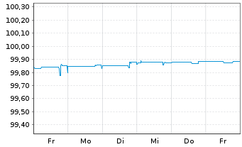 Chart Mitsubishi UFJ Finl Grp Inc. -T.Nts 2022(24/25) - 1 Week