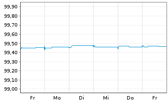 Chart Volkswagen Intl Finance N.V. EO-Med.T.Nts 2022(25) - 1 semaine