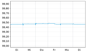 Chart Volkswagen Intl Finance N.V. EO-Med.T.Nts 2022(25) - 1 Week