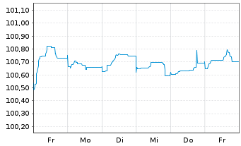 Chart Rentokil Initial Finance B.V. EO-MTN. 2022(22/27) - 1 Woche