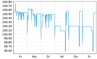 Chart PrestigeBidCo GmbH FLR-Notes v.22(22/27)Reg.S - 1 Week
