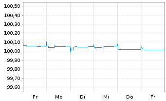 Chart OTP Bank Nyrt. EO-FLR Prefer.MTN 2022(24/25) - 1 semaine