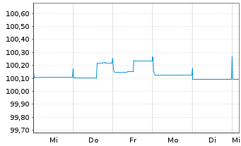 Chart OTP Bank Nyrt. EO-FLR Prefer.MTN 2022(24/25) - 1 Week