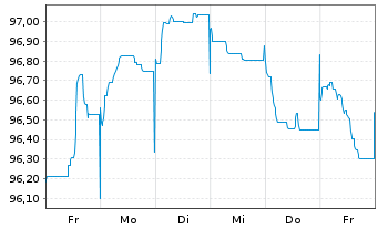 Chart Toronto-Dominion Bank, The EO-Med.T.Nts 2022(32) - 1 Woche