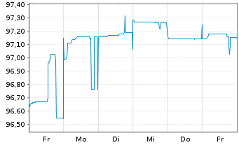 Chart Lloyds Banking Group PLC Med.-T.Nts 2022(29/30) - 1 semaine