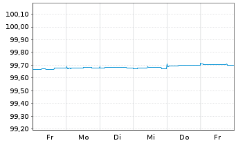 Chart Volvo Treasury AB EO-Medium-Term Notes 2022(24) - 1 Week
