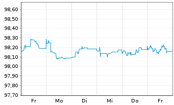 Chart John Deere Bank S.A. EO-Med.-Term Nts 2022(26) - 1 semaine