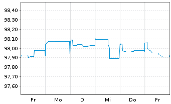 Chart John Deere Bank S.A. EO-Med.-Term Nts 2022(26) - 1 semaine