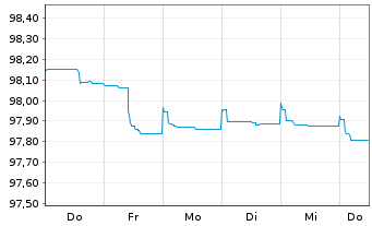Chart John Deere Bank S.A. EO-Med.-Term Nts 2022(26) - 1 Week