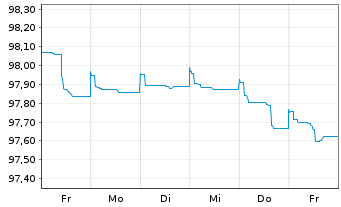 Chart John Deere Bank S.A. EO-Med.-Term Nts 2022(26) - 1 Woche