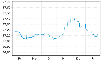 Chart Royal Bank of Canada -T.Mortg.Cov.Bds 2022(27) - 1 Week