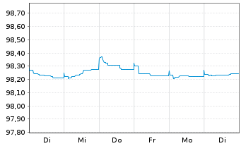 Chart Volvo Treasury AB EO-Med.-Term Nts 2022(22/26) - 1 Week