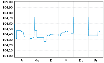 Chart Raiffeisen Bank Intl AG Med.-T.Nts 2022(27/32) - 1 semaine